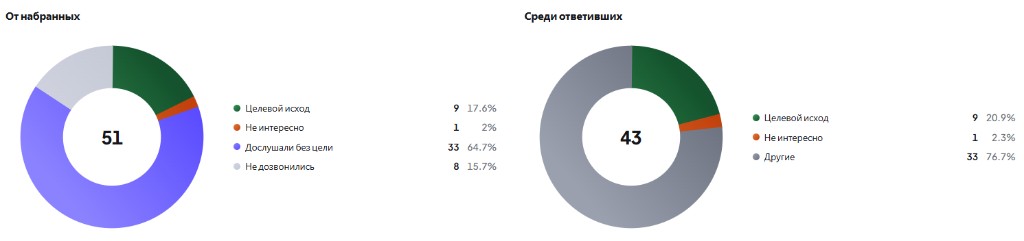Аналитика по исходам звонков: от набранных и среди ответивших