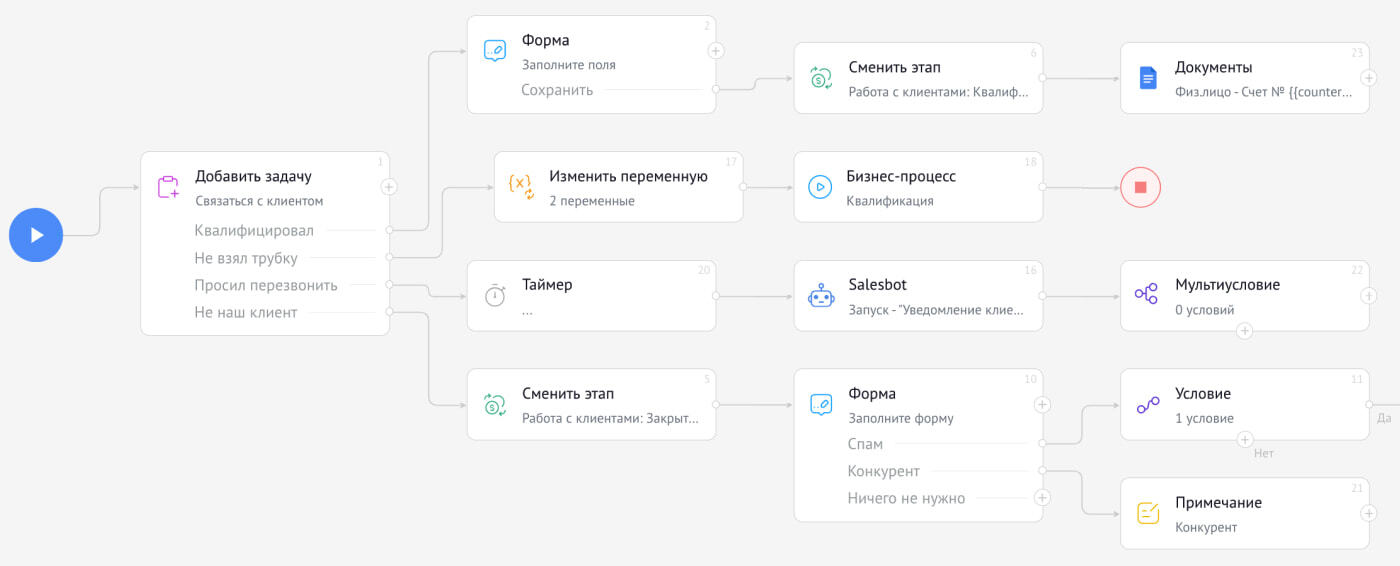 Конструктор автоматизаций: ветки действий после звонка